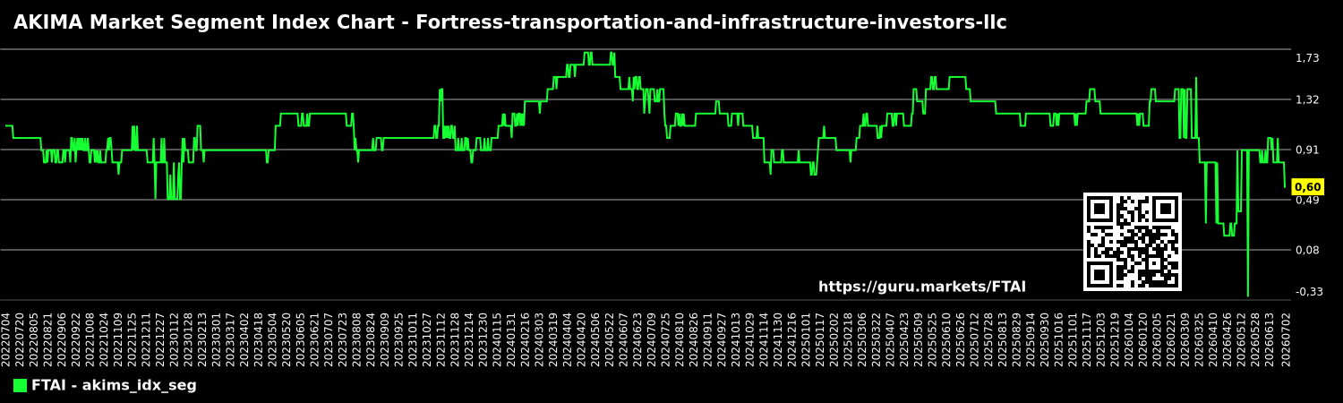 AKIMA Market Segment Index Chart - Fortress-transportation-and-infrastructure-investors-llc
